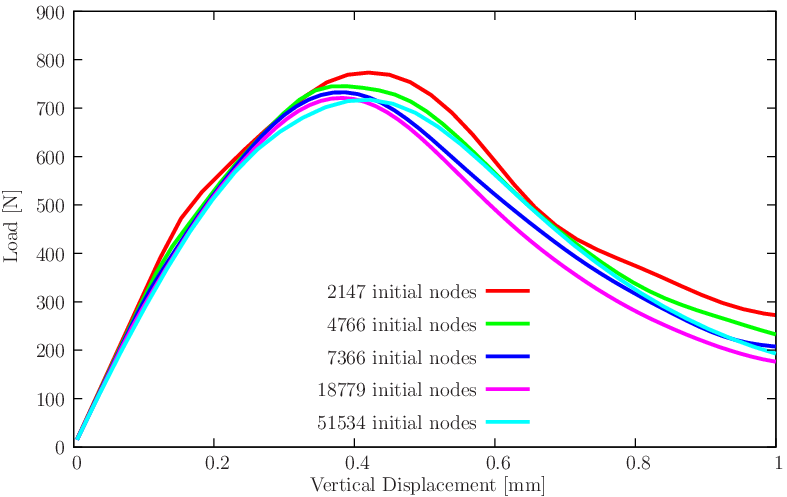 figure dcb.gid/dcbmesh.png