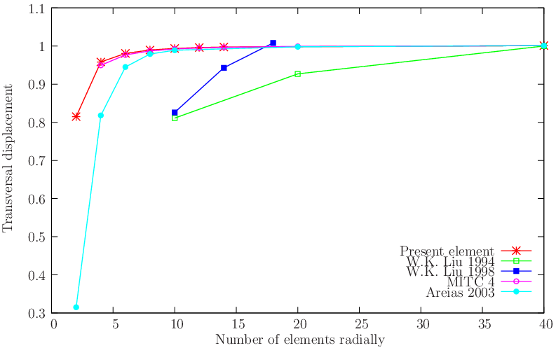figure probsmitc4/circular.gid/circular.png